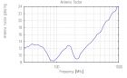 VULB 9168 - Typical Antenna Factor